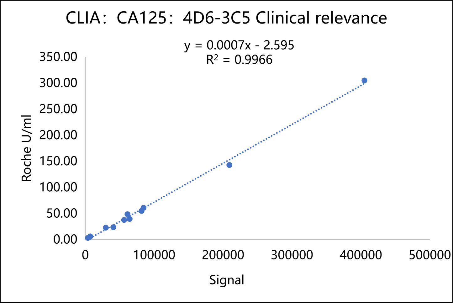 CA125 Antibody