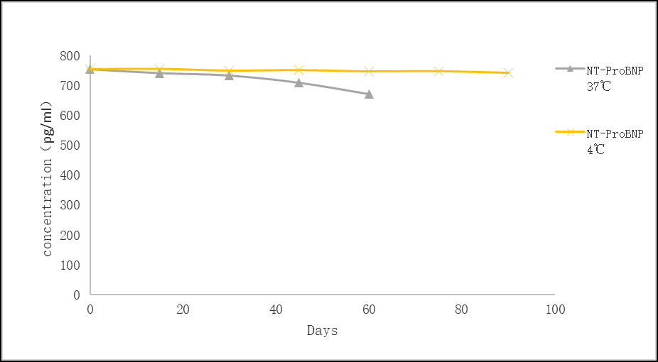 NT-proBNP Antigen