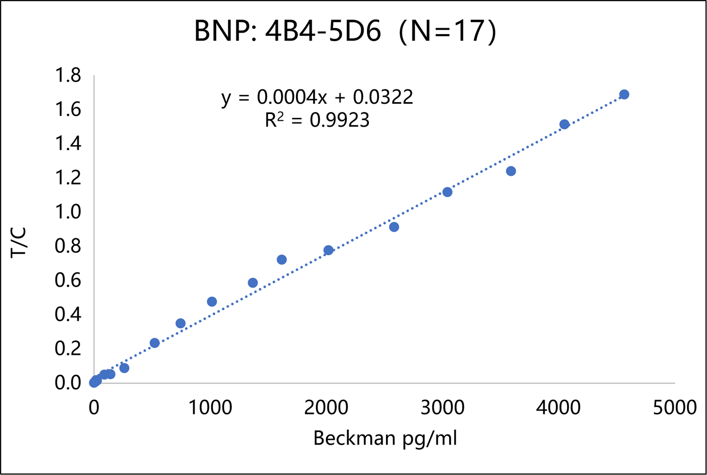 BNP Antibody