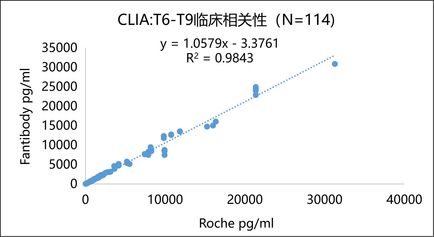 NT-proBNP Antibody