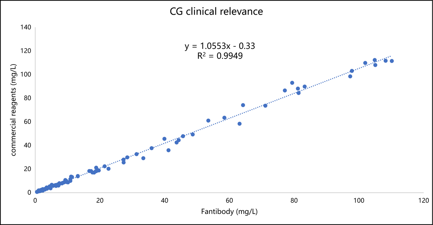 CG Antibody