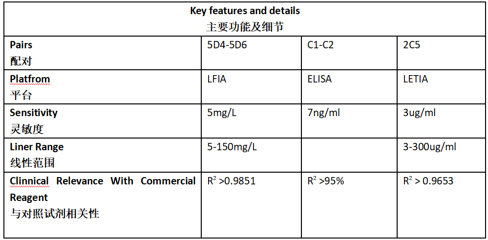 SAA Antibody