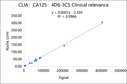 CA125 Antibody