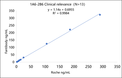 AFP Antibody
