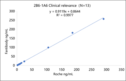 AFP Antibody