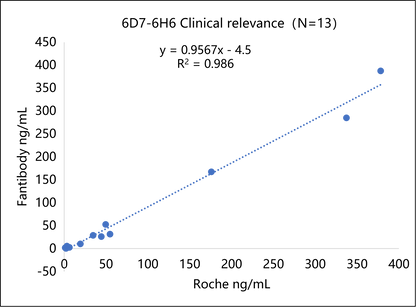 CEA Antibody