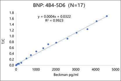 BNP Antibody