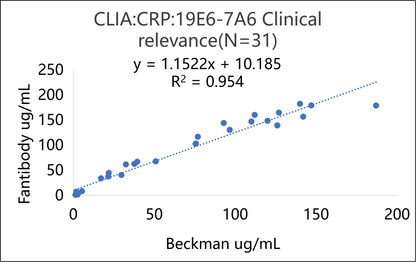 CRP Antibody