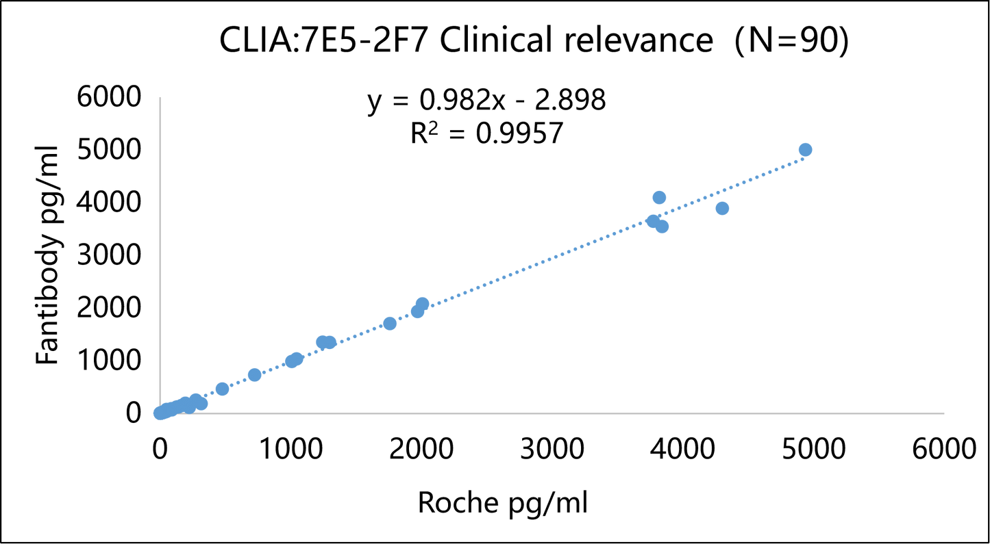 IL-6 Antibody