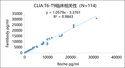 NT-proBNP Antibody