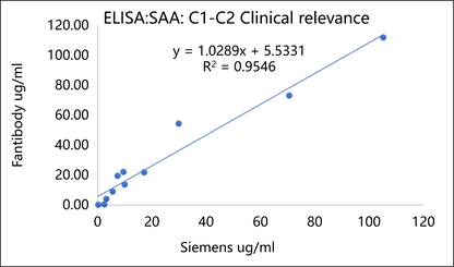 SAA Antibody