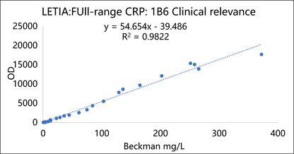 CRP Antibody