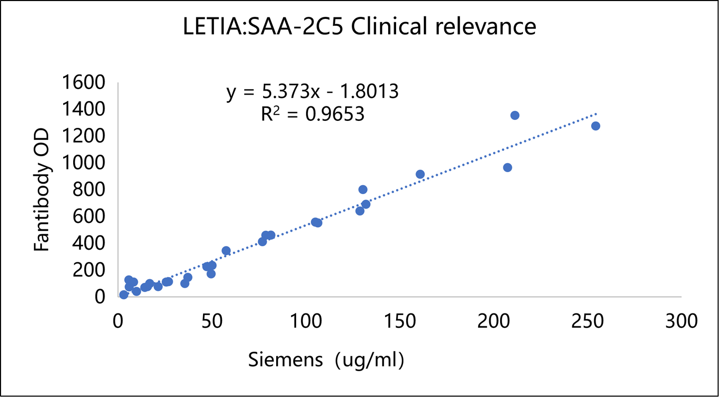 SAA Antibody