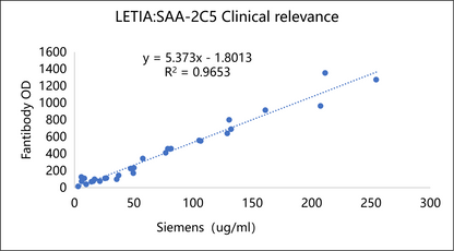 SAA Antibody
