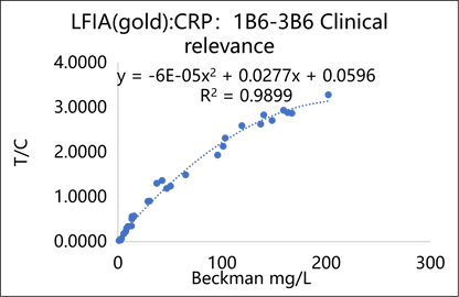 CRP Antibody