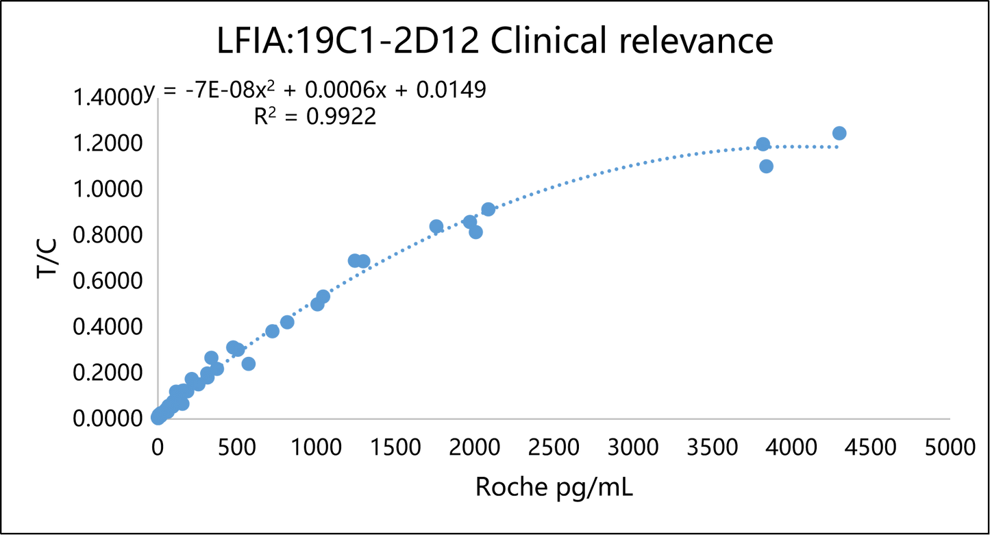 IL-6 Antibody