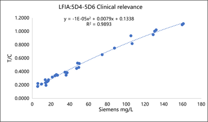 SAA Antibody