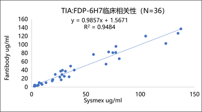 FDP Antibody